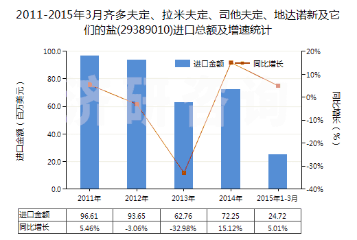 2011-2015年3月齊多夫定、拉米夫定、司他夫定、地達諾新及它們的鹽(29389010)進口總額及增速統計